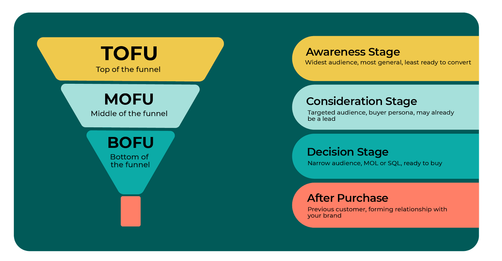 funnel stage and buyers journey
