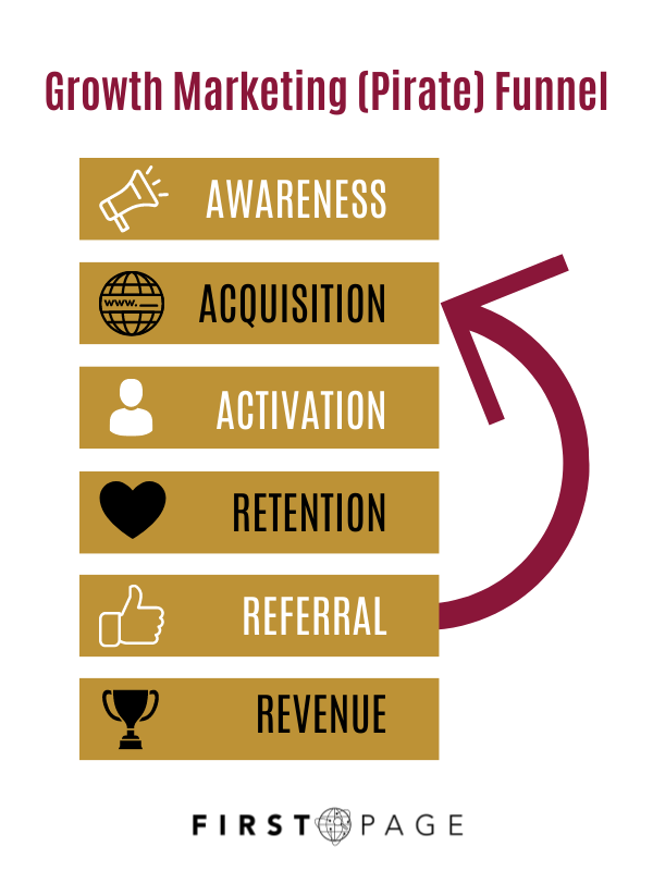 growth marketing pirate funnel-1