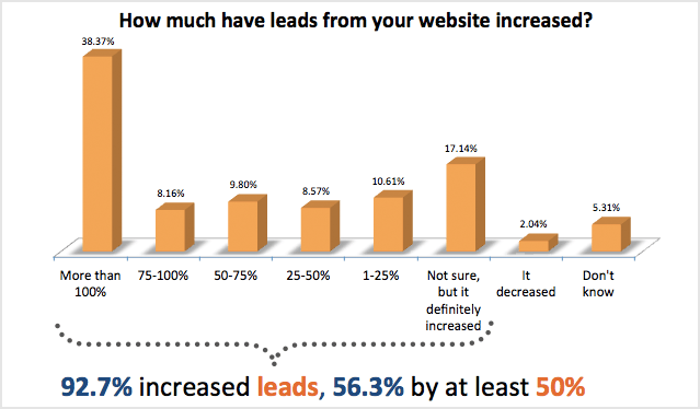 how-much-have-leads-from-your-website-increased