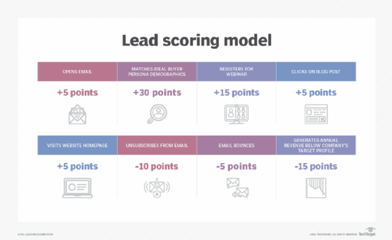 lead scoring model example