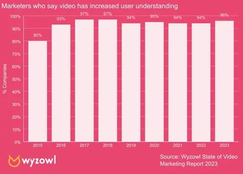 marketers-who-say-video-increased-understanding