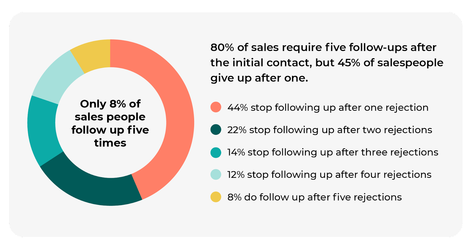 sales followup stats