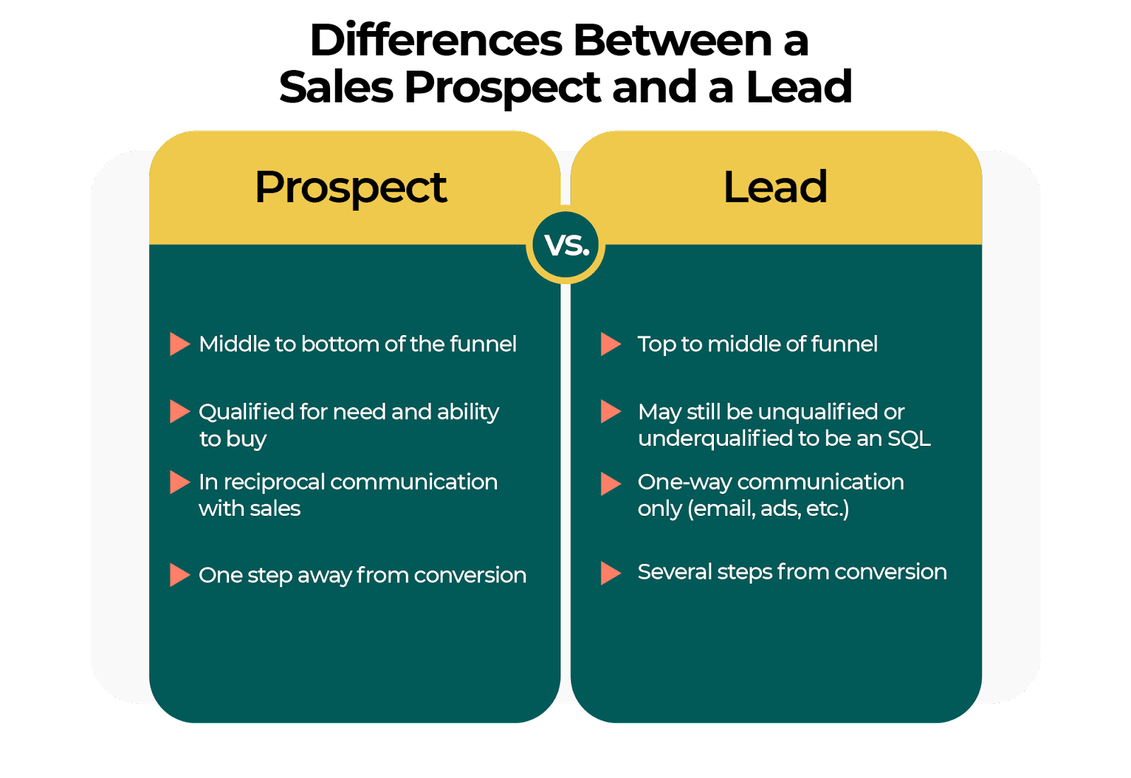 sales prospect vs lead