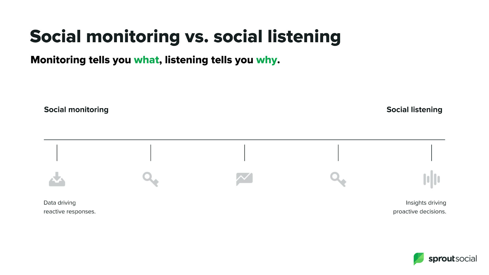 social monitoring vs social listening