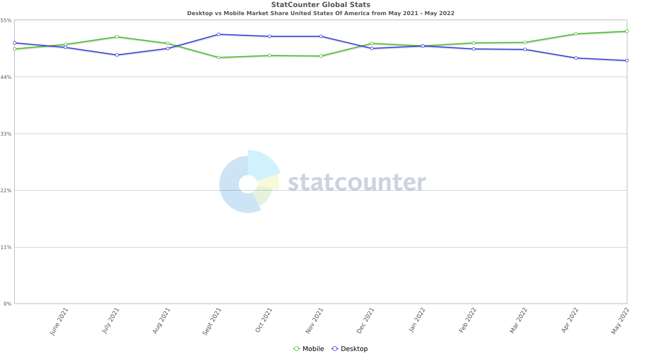 statcounter-desktop-vs-mobile-traffic