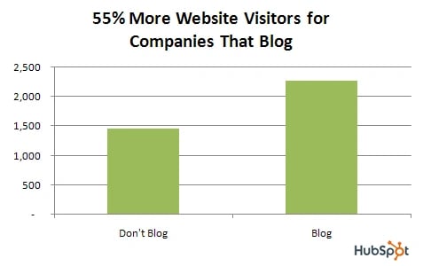 study-shows-business-blogging-leads-to-more-website-visitors