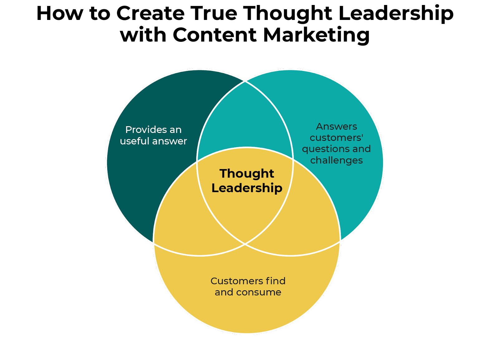 thought leadership and content marketing