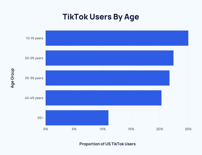 tiktok users by age
