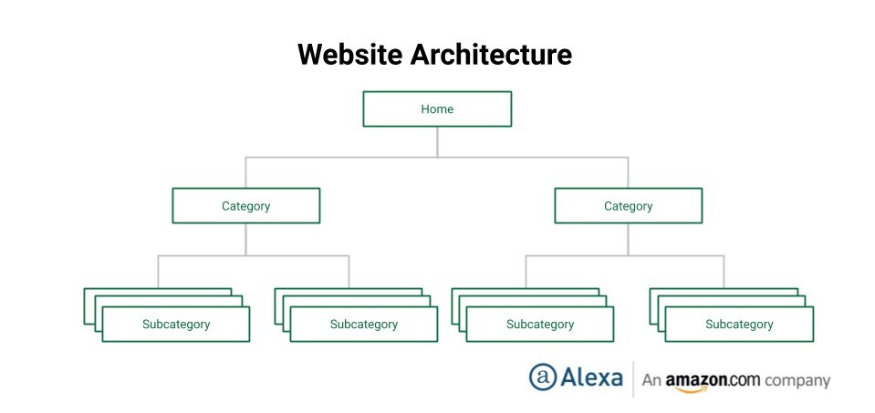 Graphic showing the hierarchy of a website’s architecture