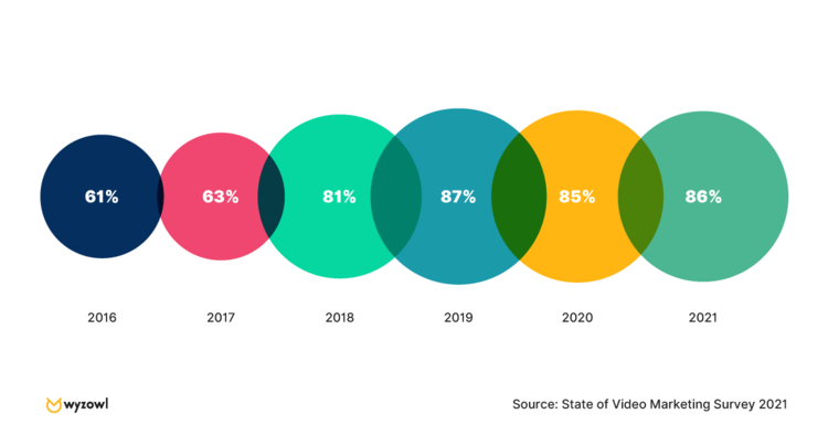 circle graphs showing percentage of video marketing by year