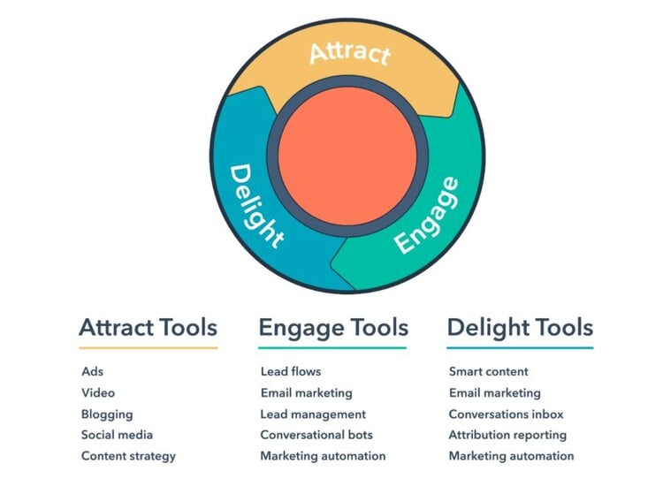 HubSpot inbound marketing flywheel showing attract, engage and delight tools for marketing