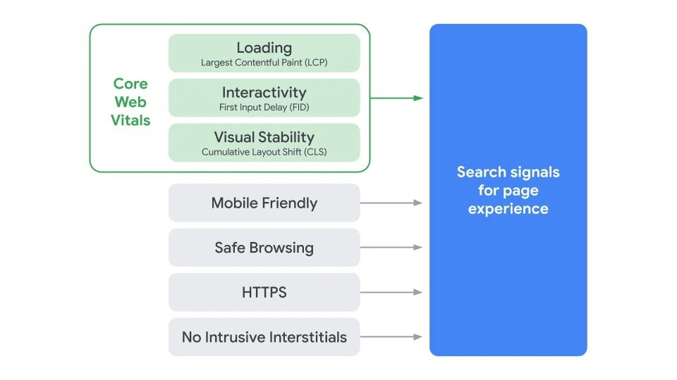 Core web vitals and Google search signals for page experience