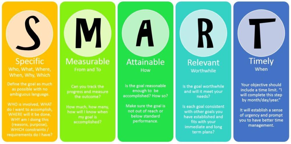 SMART goals, specific, measurable, attainable, relevant, timely