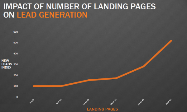 Graph showing impact number of landing pages has on lead generation