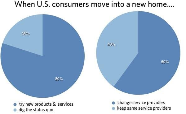 Pie chart graph showing the percentage of US consumers moving into new homes with service provider details