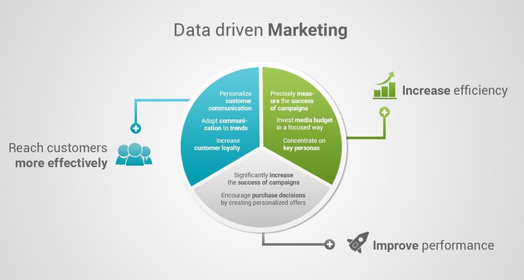 pie chart showing customer reach, efficiency and performance for data driven marketing