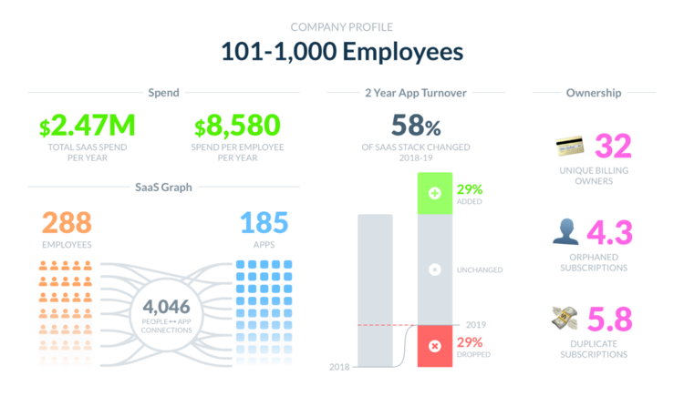 Infographic showing data for SaaS companies, spending, data and trends