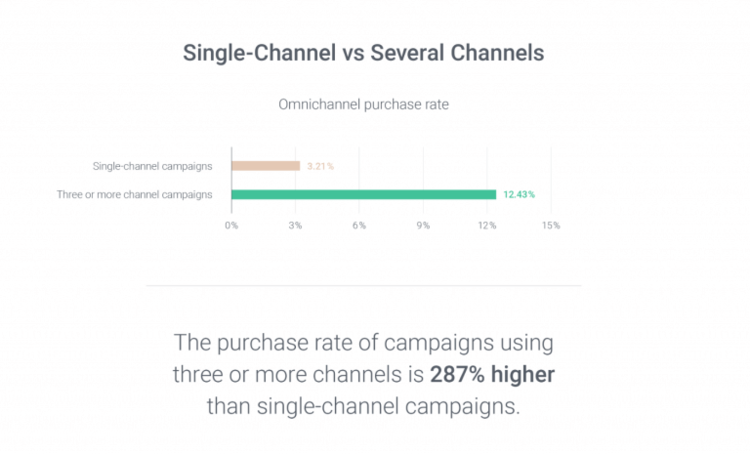 Graphic comparing single-channel vs omni-channel purchase rates