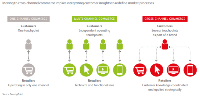 Infographic comparing one-channel, multi-channel and cross-channel commerce models