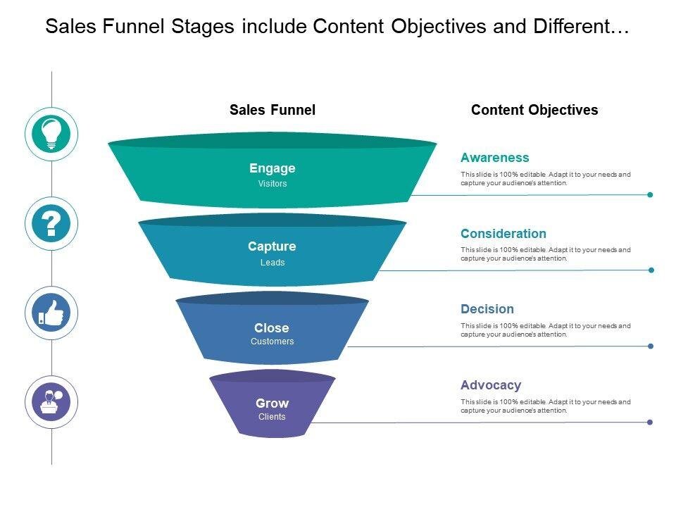 Sales funnel stages graphic showing engage viewers, capture leads, close customers, grow clients