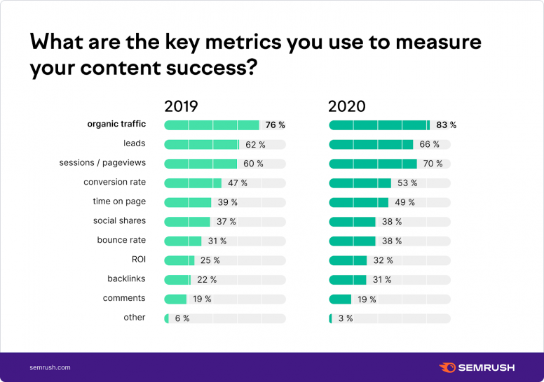 key metrics graph measuring content success between 2019 and 2020