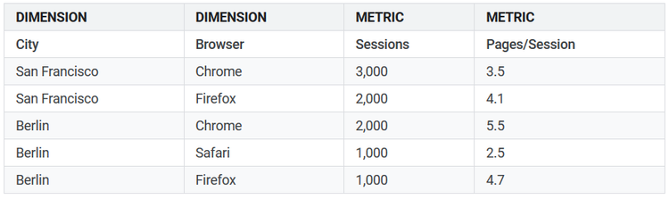 Chart showing cities, web browser, sessions and pages per session