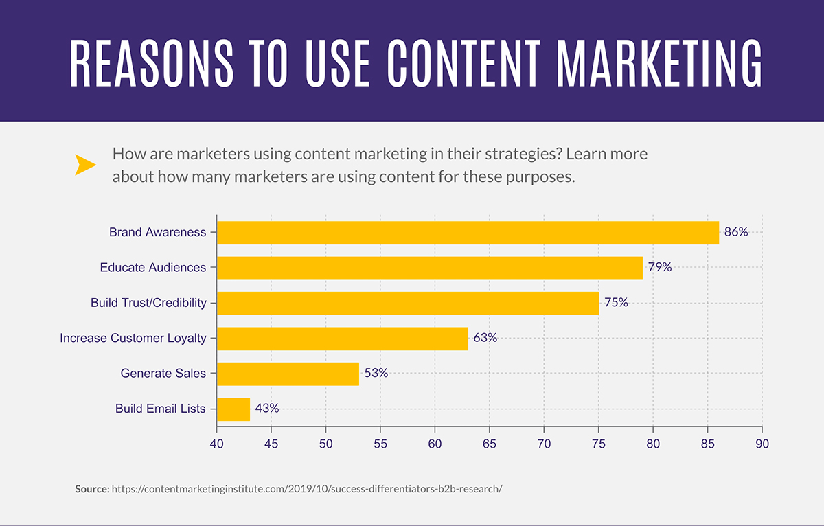reasons to use content marketing graphic
