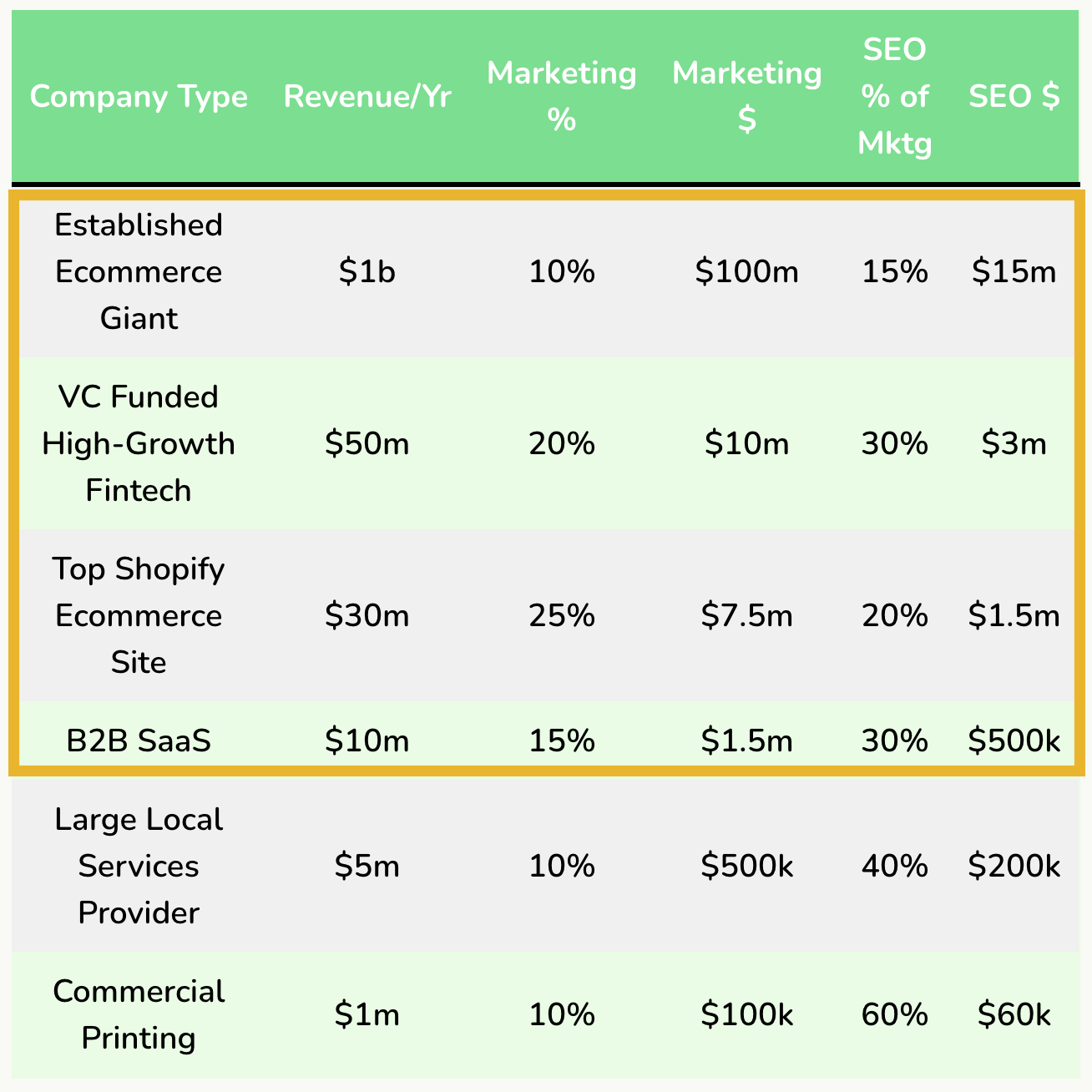 chart showing breakdown of revenue, and SEO spending