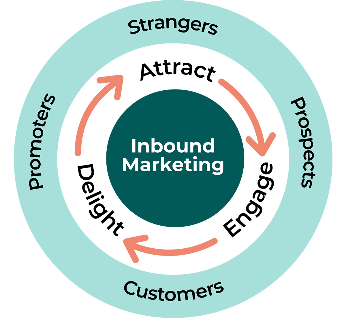 Inbound Marketing Graph